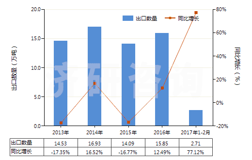 2013-2017年2月中國已煅燒石油焦(含硫量<0.8%)(HS27131210)出口量及增速統(tǒng)計(jì) 2013-2017年2月中國已煅燒石油焦(含硫量<0.8%)(HS27131210)出口量及增速統(tǒng)計(jì)